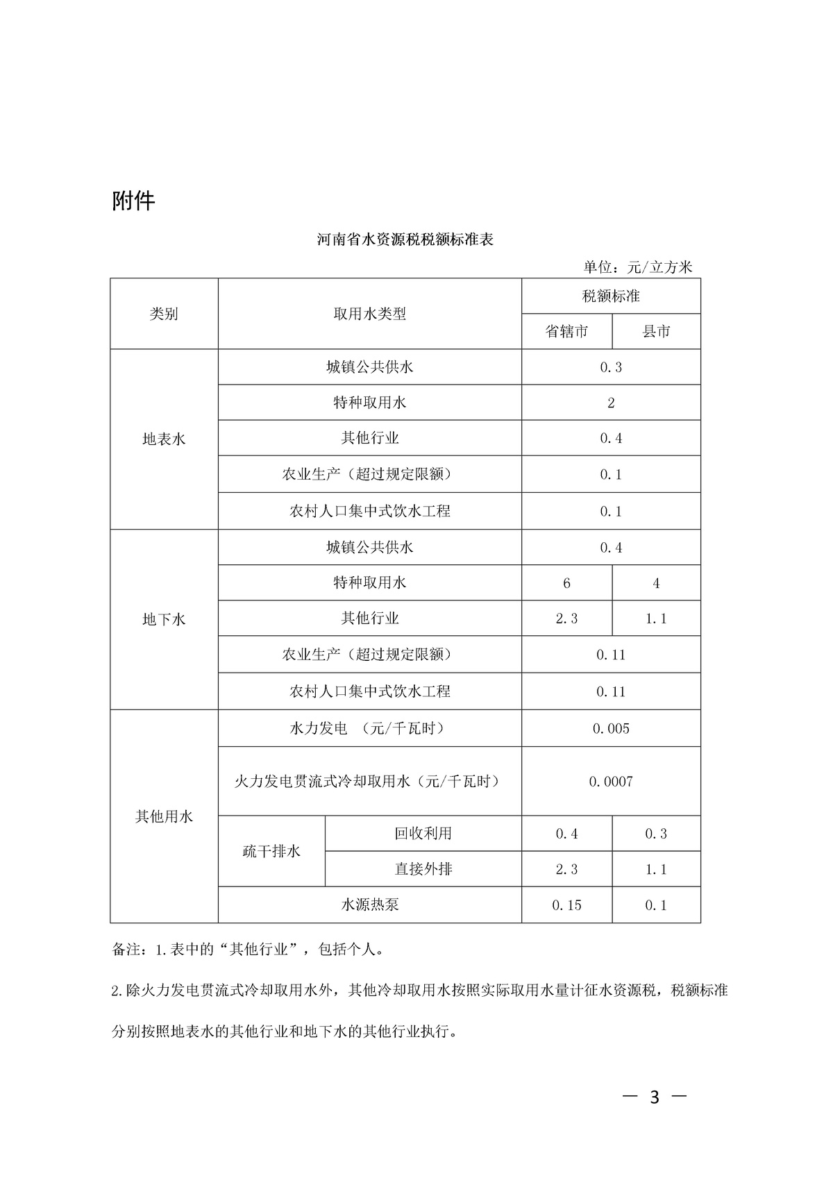 河南省財政廳 國家稅務(wù)總局河南省稅務(wù)局 河南省水利廳<br>關(guān)于明確水資源稅改革試點(diǎn)有關(guān)事項(xiàng)的通告