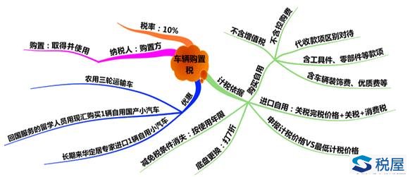 車輛購置稅總結(jié)（計(jì)稅依據(jù)、征稅范圍、減免稅優(yōu)惠和征收管理）